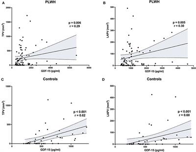 Growth differentiation factor-15 as a biomarker of atherosclerotic coronary plaque: Value in people living with and without HIV